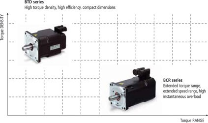 BTD-BCR product positioning:  torque density vs. torque range
